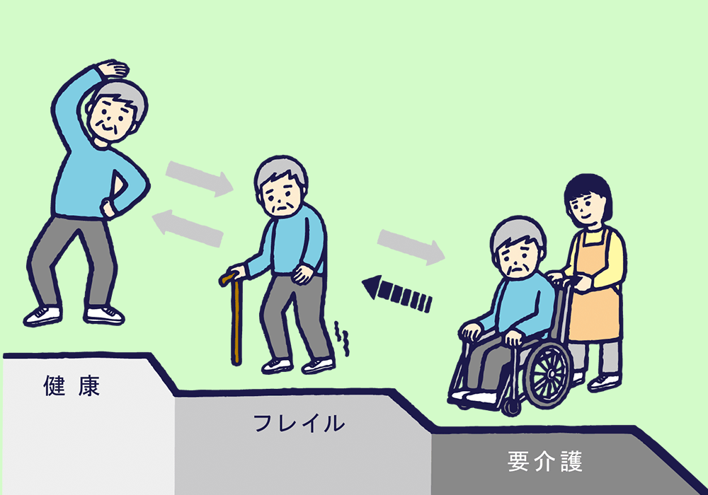フレイルの段階